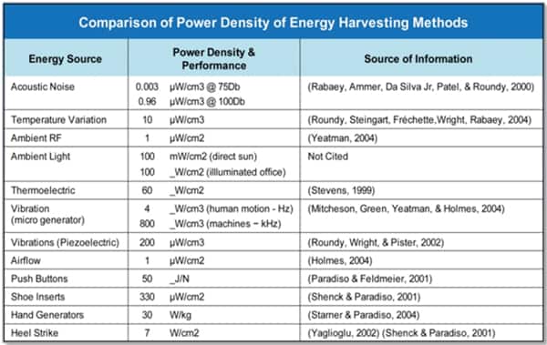 Power Density of Energy Harvesting Methods